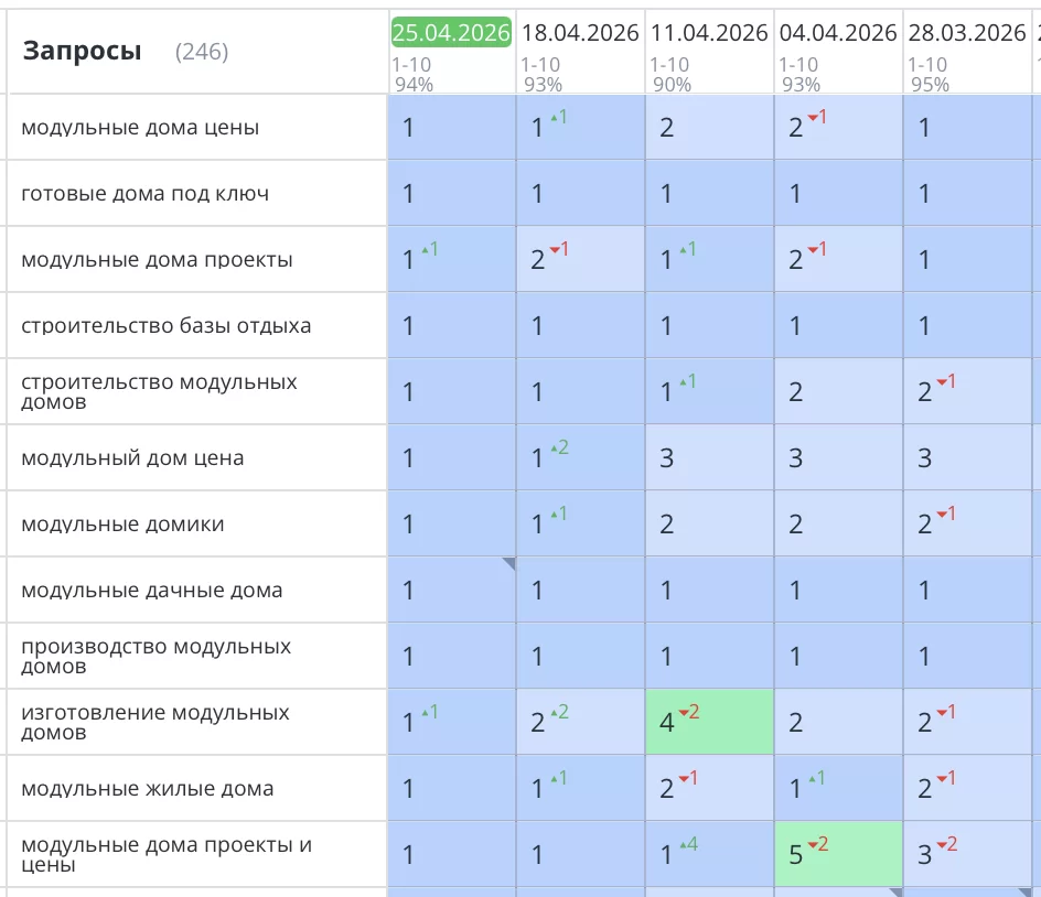 Было выполнено продвижение сайта для компании «FL HAUS» по строительству модульных домов в Санкт-Петербурге и Ленинградской области. Все позиции стремительно взлетели в ТОП1 Яндекс и там зафиксировались. Значительно увеличилась видимость сайта, целевой трафик и конверсии (звонки и заказы).